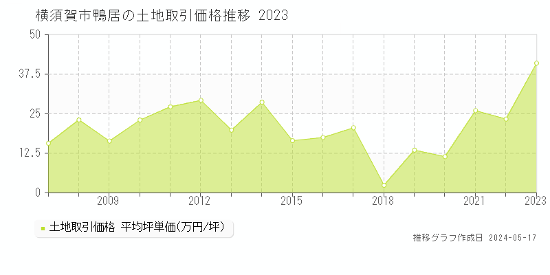 横須賀市鴨居の土地価格推移グラフ 