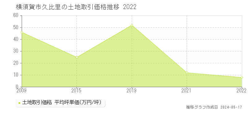 横須賀市久比里の土地価格推移グラフ 