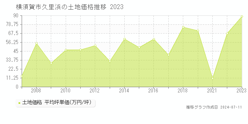横須賀市久里浜の土地価格推移グラフ 