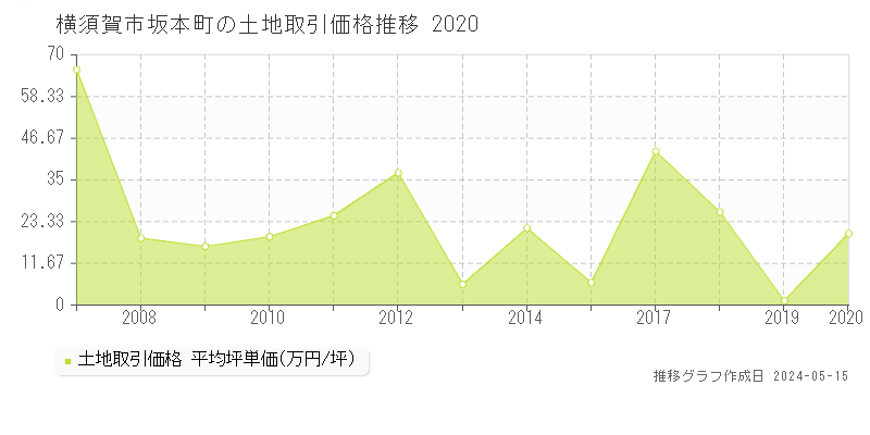 横須賀市坂本町の土地価格推移グラフ 