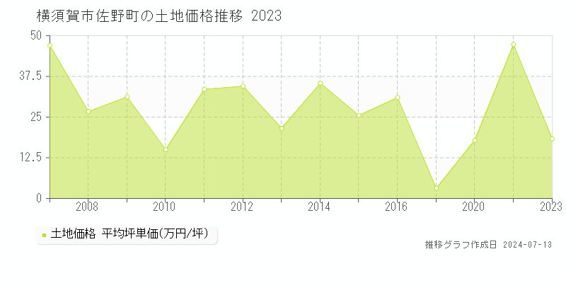 横須賀市佐野町の土地価格推移グラフ 