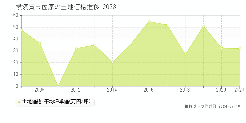 横須賀市佐原の土地価格推移グラフ 