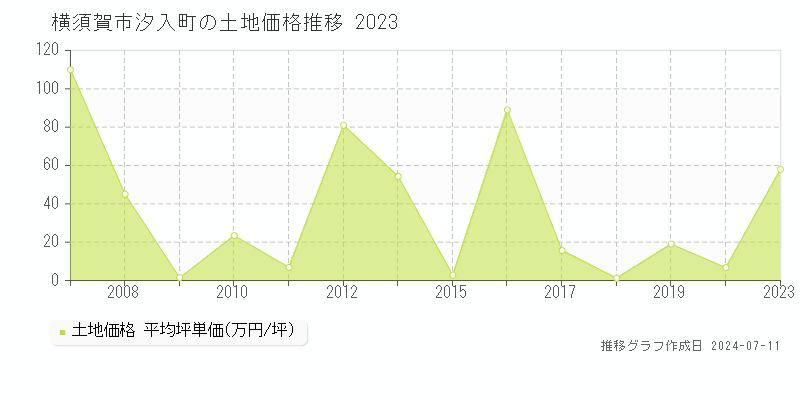 横須賀市汐入町の土地価格推移グラフ 