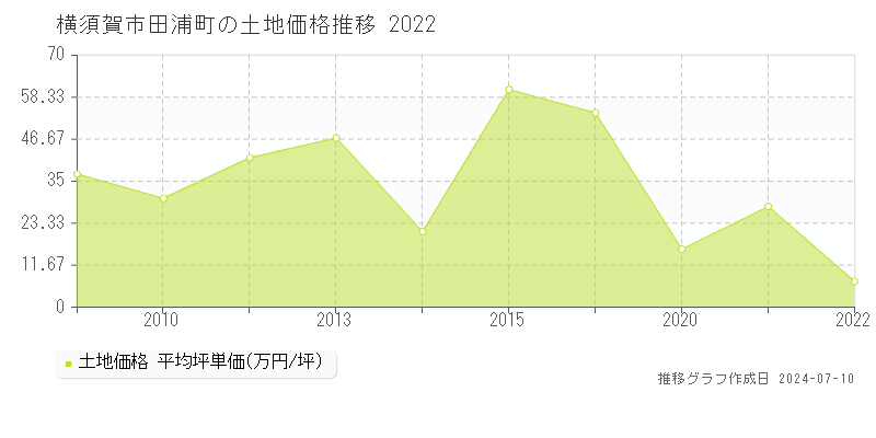 横須賀市田浦町の土地価格推移グラフ 
