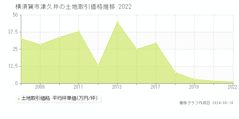横須賀市津久井の土地価格推移グラフ 