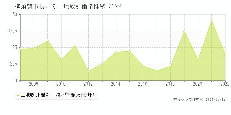 横須賀市長井の土地価格推移グラフ 