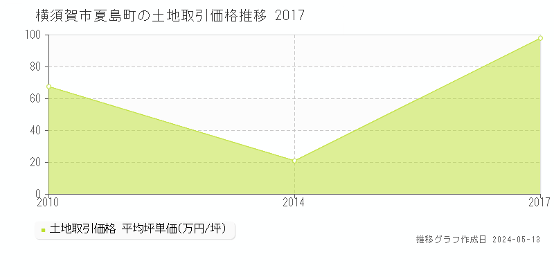 横須賀市夏島町の土地価格推移グラフ 