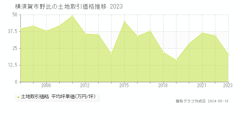 横須賀市野比の土地価格推移グラフ 