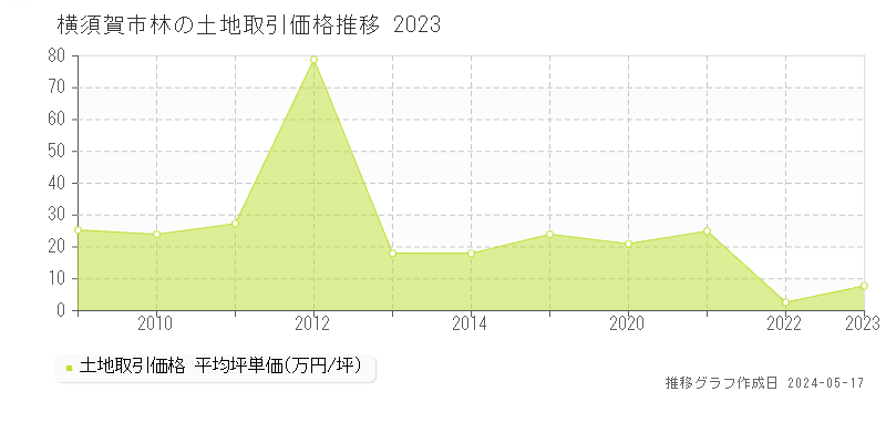 横須賀市林の土地価格推移グラフ 