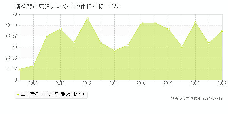 横須賀市東逸見町の土地価格推移グラフ 