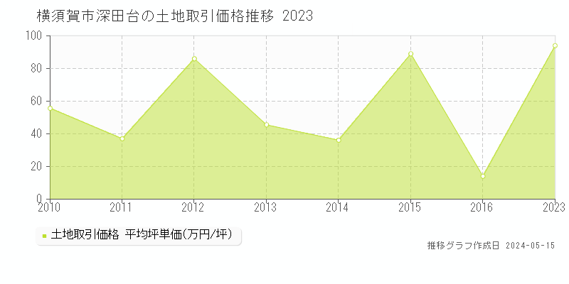 横須賀市深田台の土地価格推移グラフ 