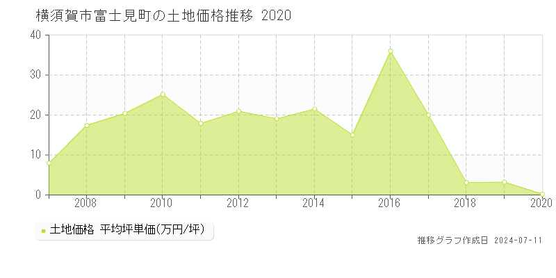 横須賀市富士見町の土地価格推移グラフ 