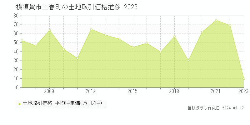 横須賀市三春町の土地価格推移グラフ 