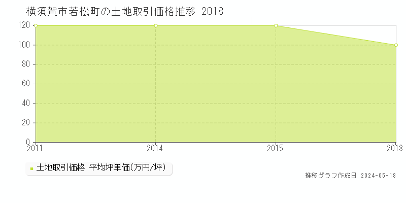 横須賀市若松町の土地価格推移グラフ 