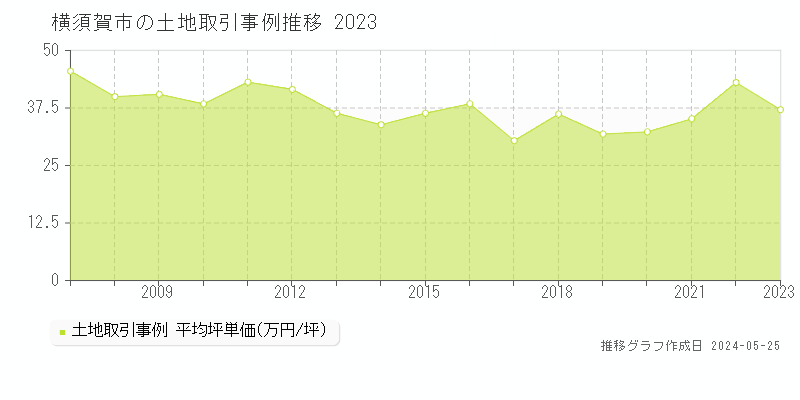 横須賀市の土地価格推移グラフ 