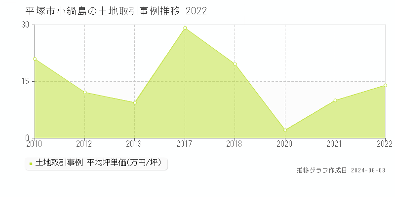 平塚市小鍋島の土地価格推移グラフ 