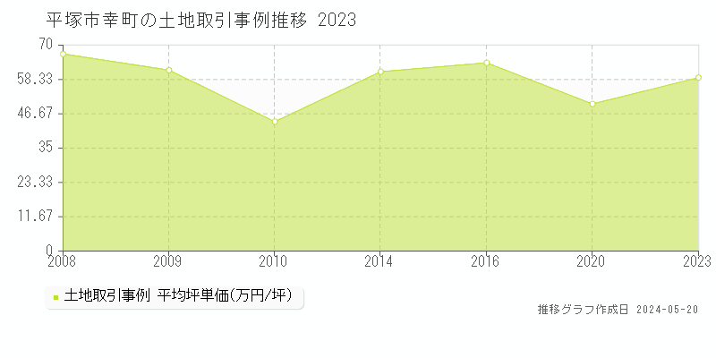 平塚市幸町の土地価格推移グラフ 