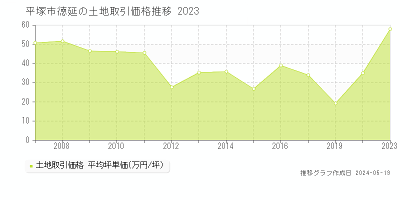 平塚市徳延の土地価格推移グラフ 