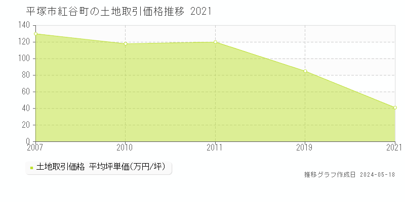 平塚市紅谷町の土地価格推移グラフ 