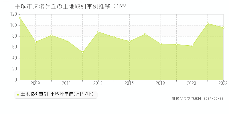 平塚市夕陽ケ丘の土地価格推移グラフ 