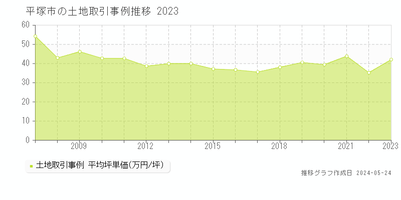 平塚市の土地価格推移グラフ 