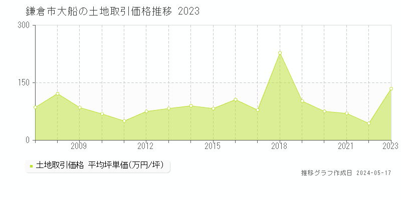 鎌倉市大船の土地取引価格推移グラフ 