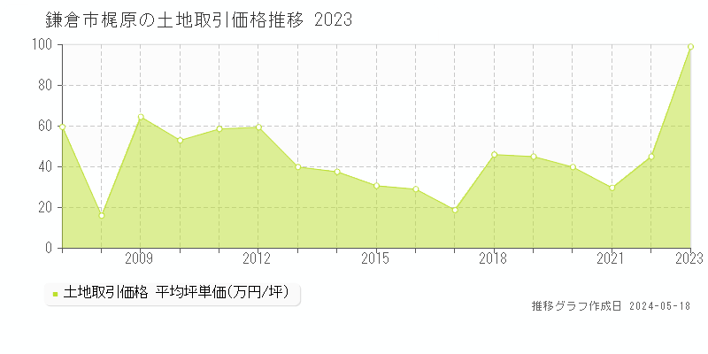 鎌倉市梶原の土地価格推移グラフ 