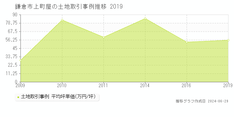 鎌倉市上町屋の土地取引事例推移グラフ 