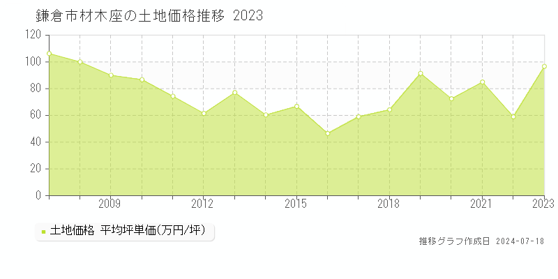 鎌倉市材木座の土地取引価格推移グラフ 