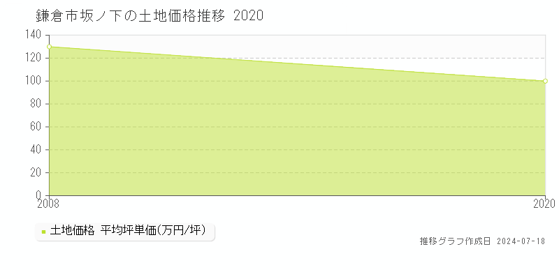 鎌倉市坂ノ下の土地価格推移グラフ 