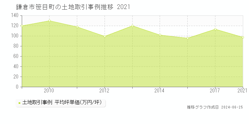 鎌倉市笹目町の土地取引事例推移グラフ 