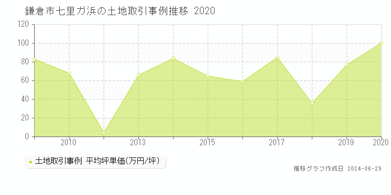 鎌倉市七里ガ浜の土地取引事例推移グラフ 