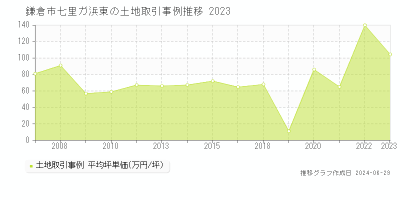 鎌倉市七里ガ浜東の土地取引事例推移グラフ 