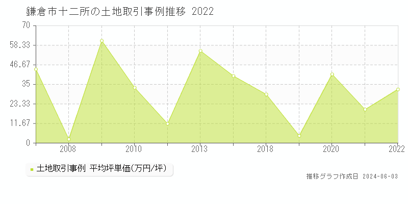 鎌倉市十二所の土地取引事例推移グラフ 