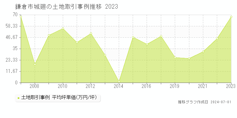鎌倉市城廻の土地取引事例推移グラフ 