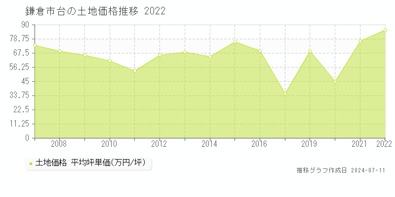 鎌倉市台の土地価格推移グラフ 