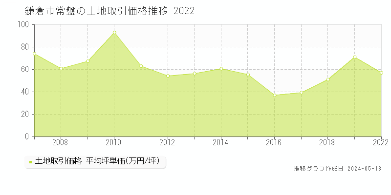 鎌倉市常盤の土地価格推移グラフ 