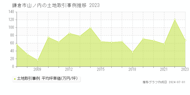 鎌倉市山ノ内の土地取引事例推移グラフ 