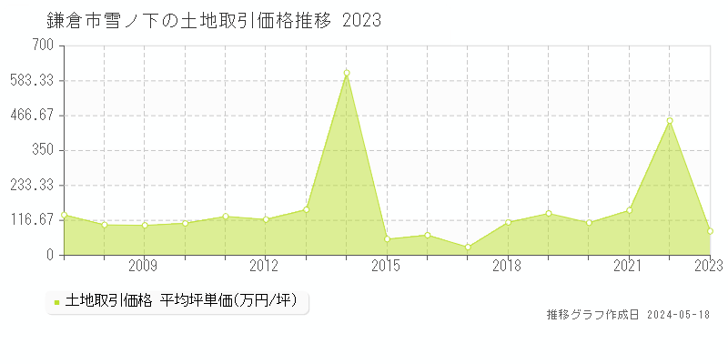 鎌倉市雪ノ下の土地価格推移グラフ 