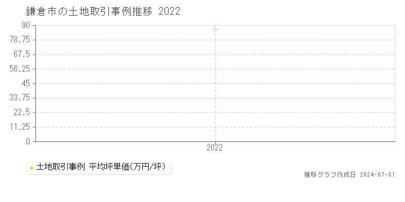 鎌倉市の土地価格推移グラフ 