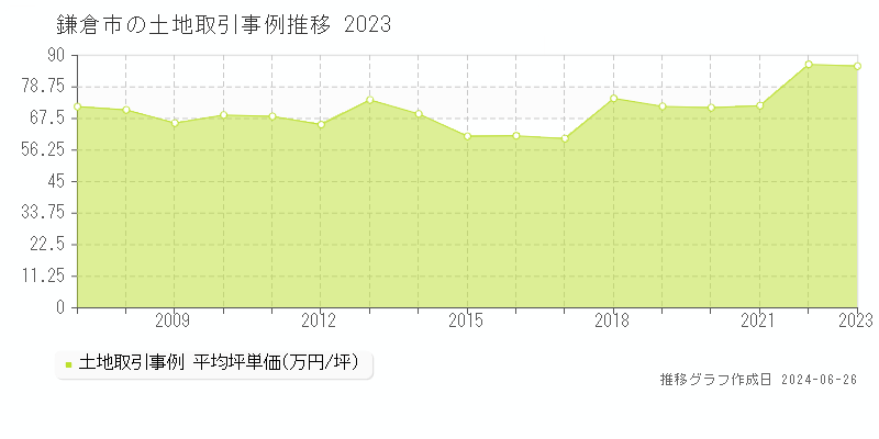 鎌倉市全域の土地取引事例推移グラフ 