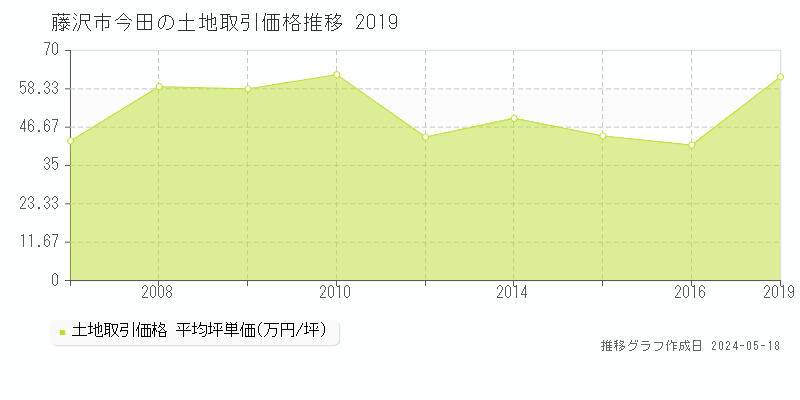 藤沢市今田の土地価格推移グラフ 