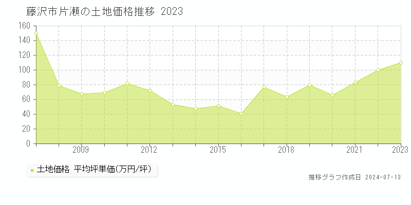 藤沢市片瀬の土地価格推移グラフ 