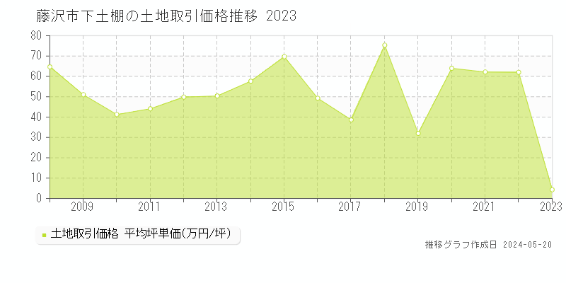 藤沢市下土棚の土地価格推移グラフ 