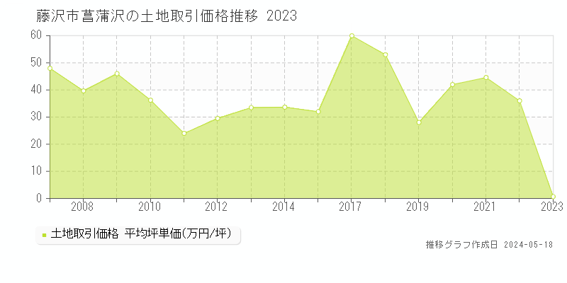 藤沢市菖蒲沢の土地価格推移グラフ 
