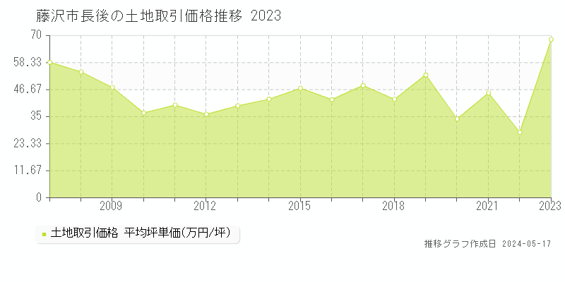 藤沢市長後の土地価格推移グラフ 