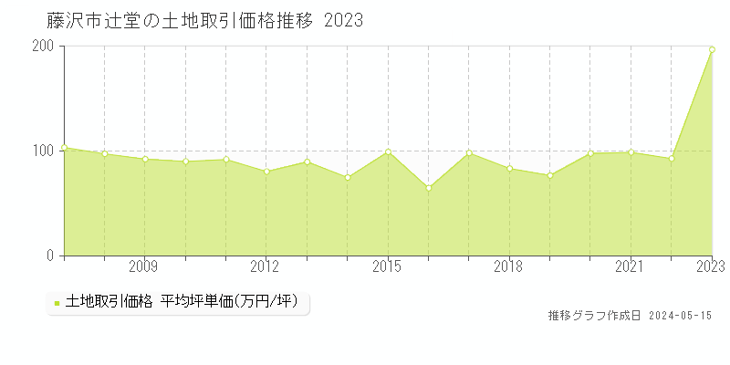 藤沢市辻堂の土地価格推移グラフ 