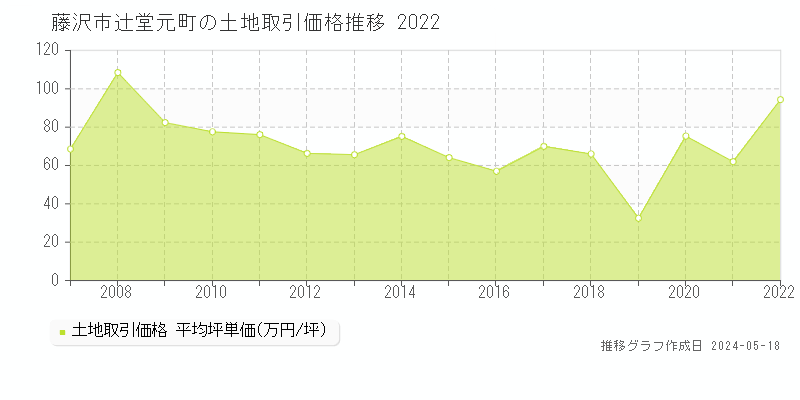 藤沢市辻堂元町の土地価格推移グラフ 