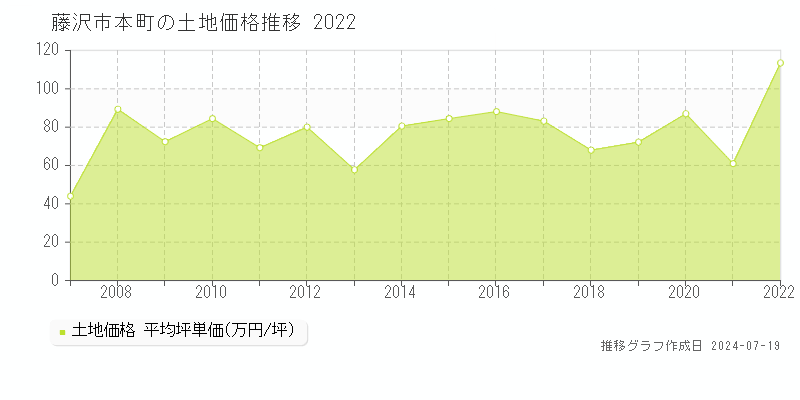 藤沢市本町の土地価格推移グラフ 