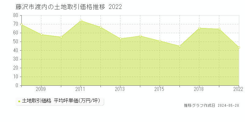 藤沢市渡内の土地価格推移グラフ 
